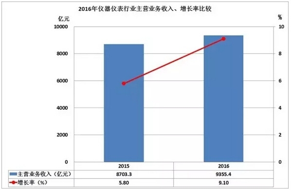 2016儀器儀表進(jìn)出口情況匯總，你的公司有貢獻(xiàn)嗎？