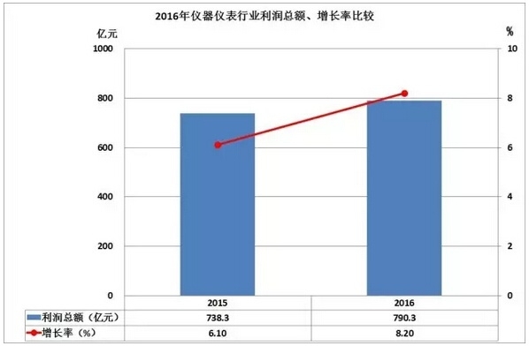2016儀器儀表進(jìn)出口情況匯總，你的公司有貢獻(xiàn)嗎？