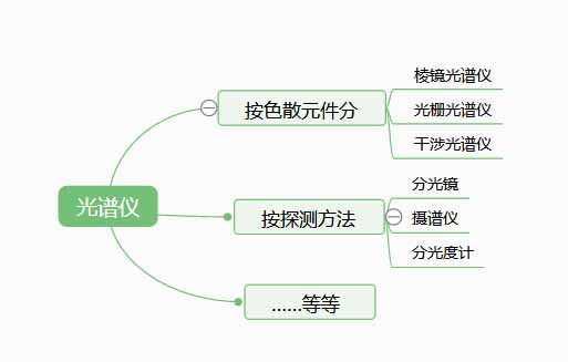 光譜儀是檢測什么的？