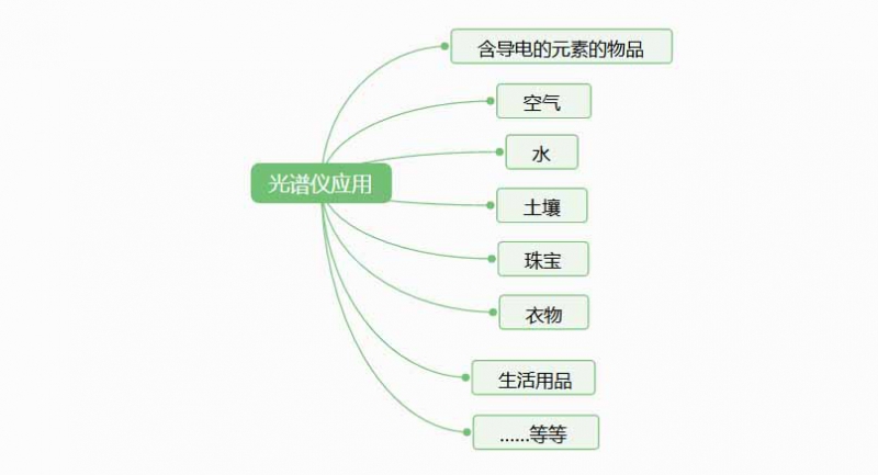 光譜儀是檢測什么的？