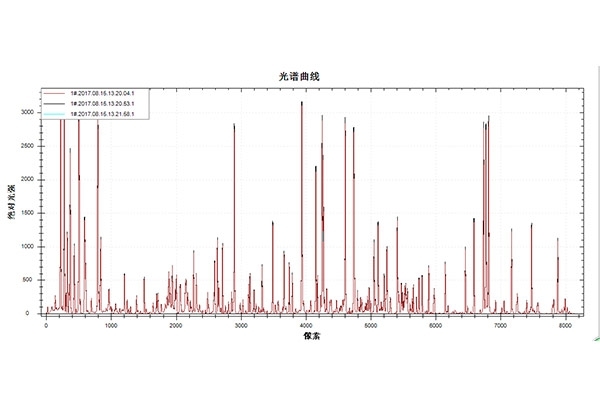 直讀光譜儀譜線(xiàn)選擇的因素有哪些?