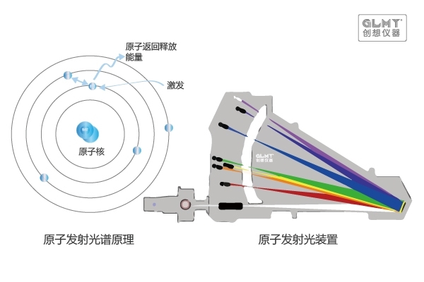 原子發(fā)射光譜儀原理